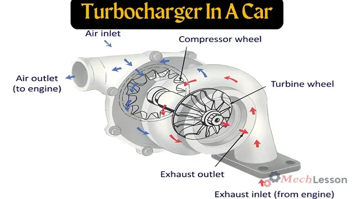 Can You Turbocharge and Supercharge a Car Right Now